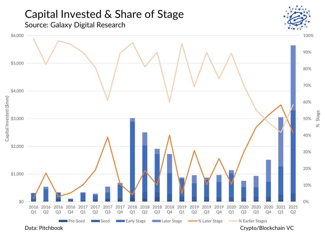 Crypto & Blockchain Venture Capital, Q2 2021, Alex Thorn, Karim Helmy, capital invested, stage, vc 