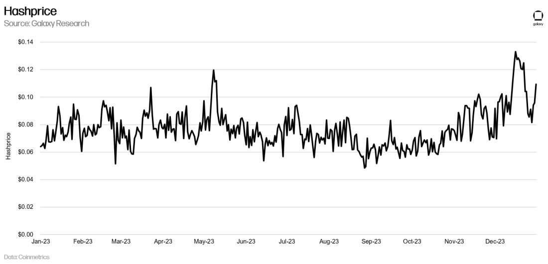 bitcoin mining hashprice