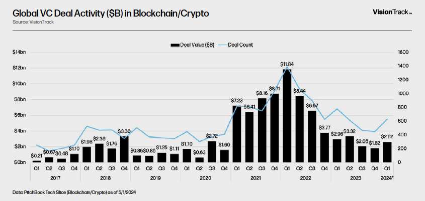 Global VC Deal Activity ($B) in Blockchain/Crypto - Chart