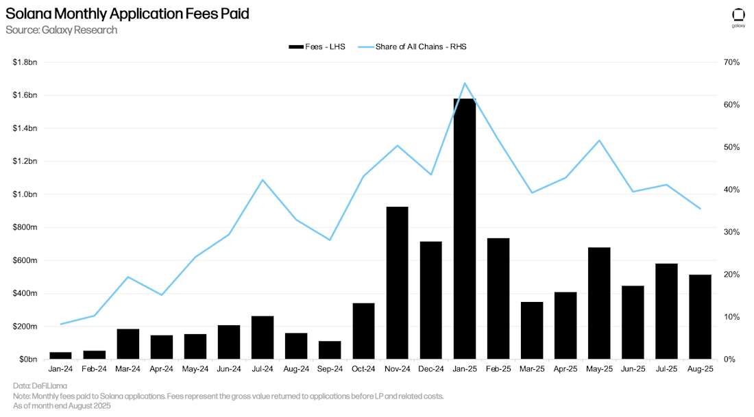 Solana Monthly Application Fees Paid