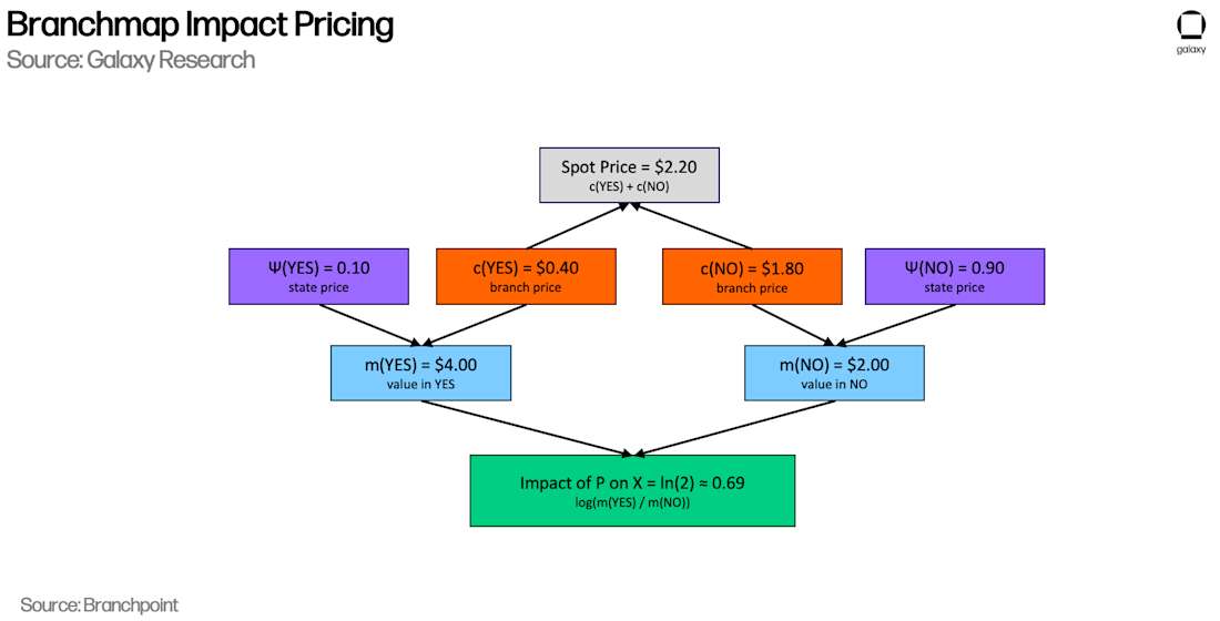 11 conditional markets