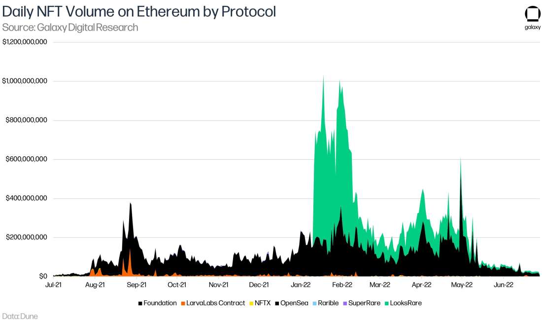 Daily NFT Volume on Ethereum by Protcol - Chart