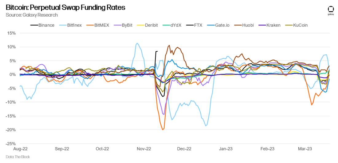 Bitcoin: Perpetual Swap Funding Rates - chart