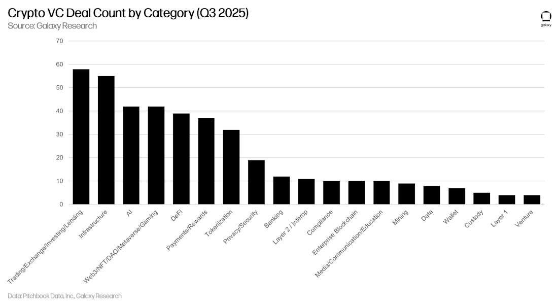 9 - crypto vc deals by category
