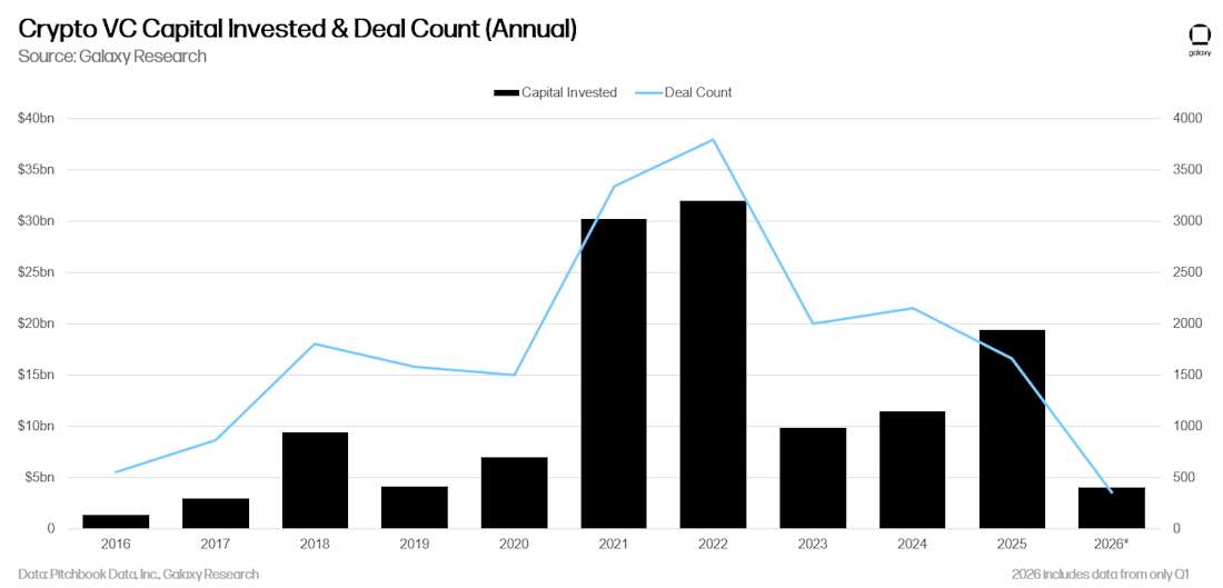 02 crypto vc capital and deal count annual