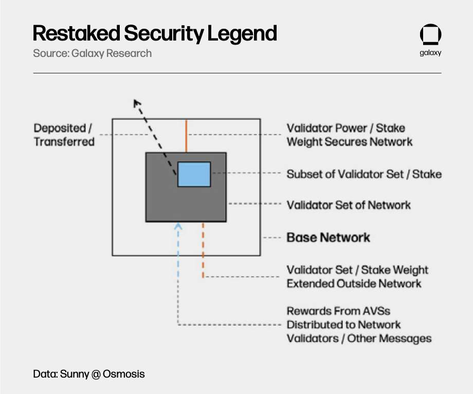 Restaking Legend - Diagram