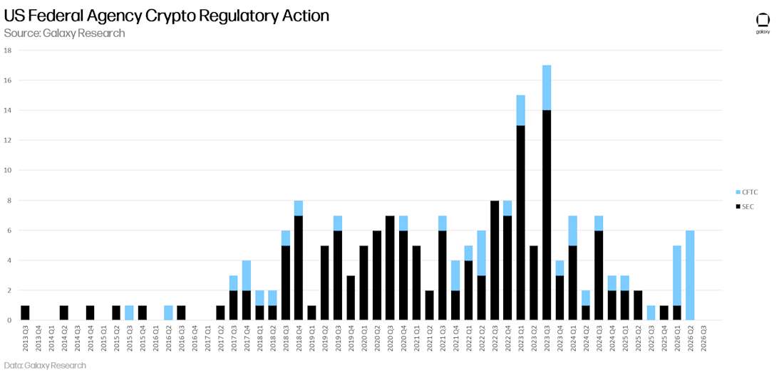 Chart - CFTC vs SEC regulatory action