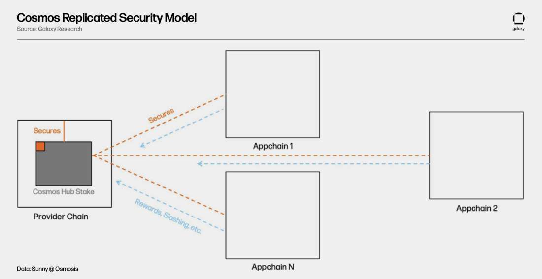 Cosmos Replicated Security Model - Diagram