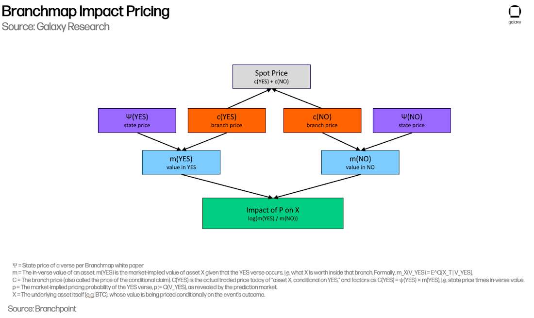 10 conditional markets