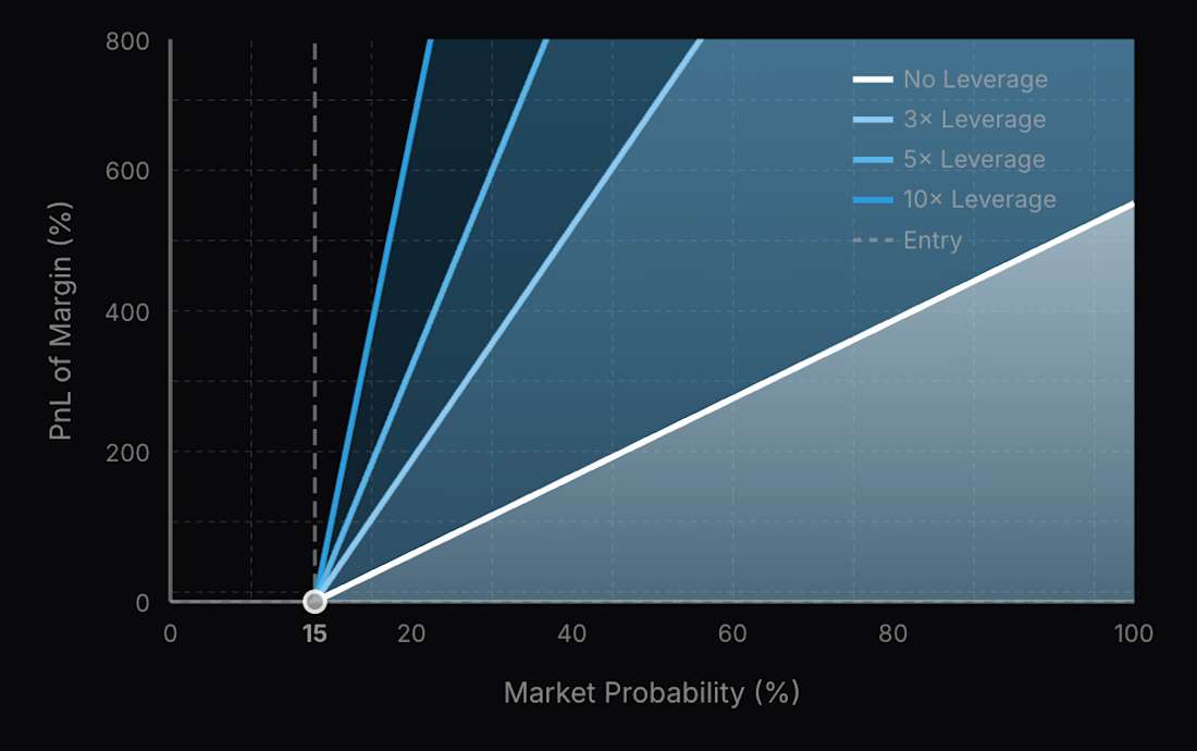 10 Space protocol on Solana
