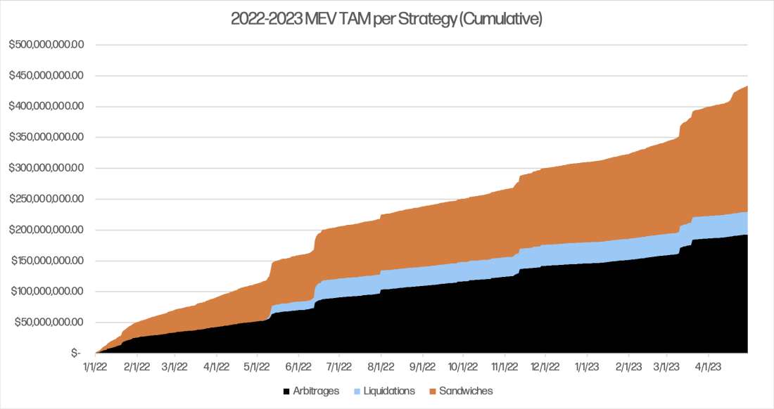 2022 to early 2023 MEV TAM per observable strategy of arbitrages, liquidations, and sandwiches from EigenPhi. Note that liquidation data only exists post May. 