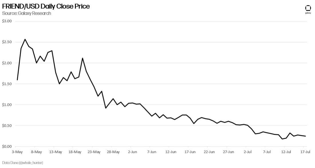 friendusd daily close price