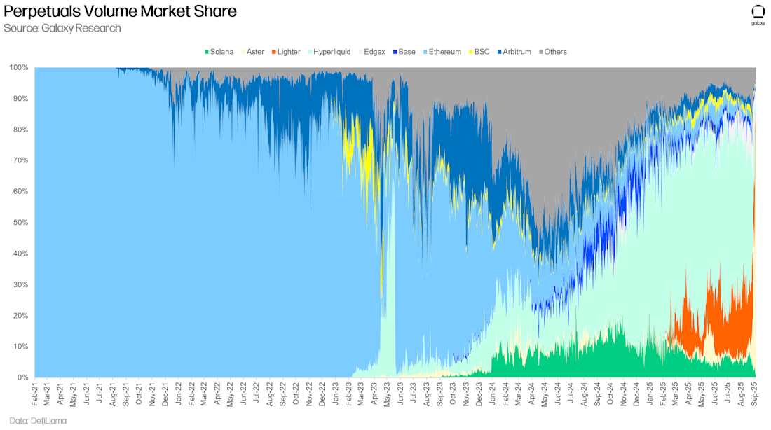 Perpetuals Volume Market Share