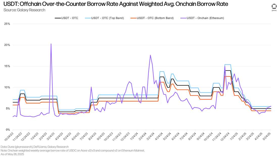 USDT Offchain Over the Counter Borrow Rate Against Weighted Avg Onchain Borrow Rate