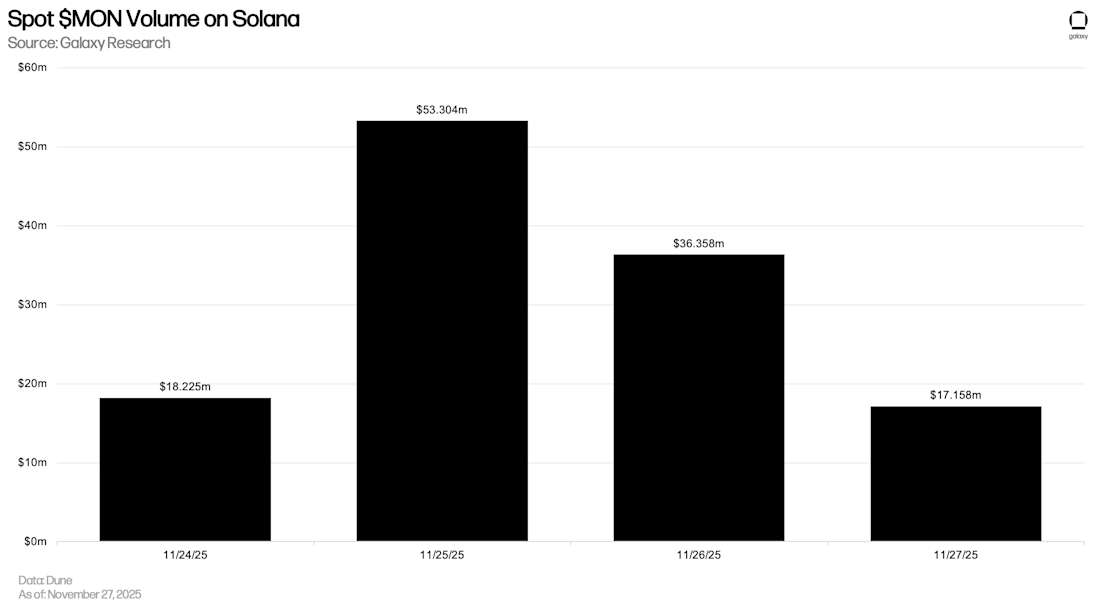 Monad Spot Volume on Solana