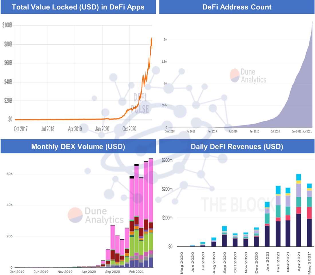 Data: DeFi Pulse, Dune Analytics, The Block Crypto