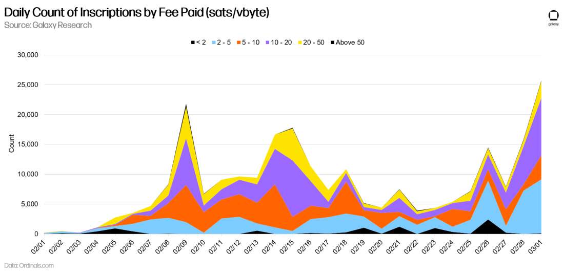 Daily Count of Inscriptions by Fee Paid (sats/vbyte) - Chart