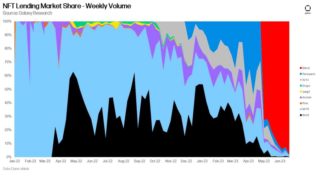 NFT Lending, Market Share, Weekly Volume, Gabe Parker