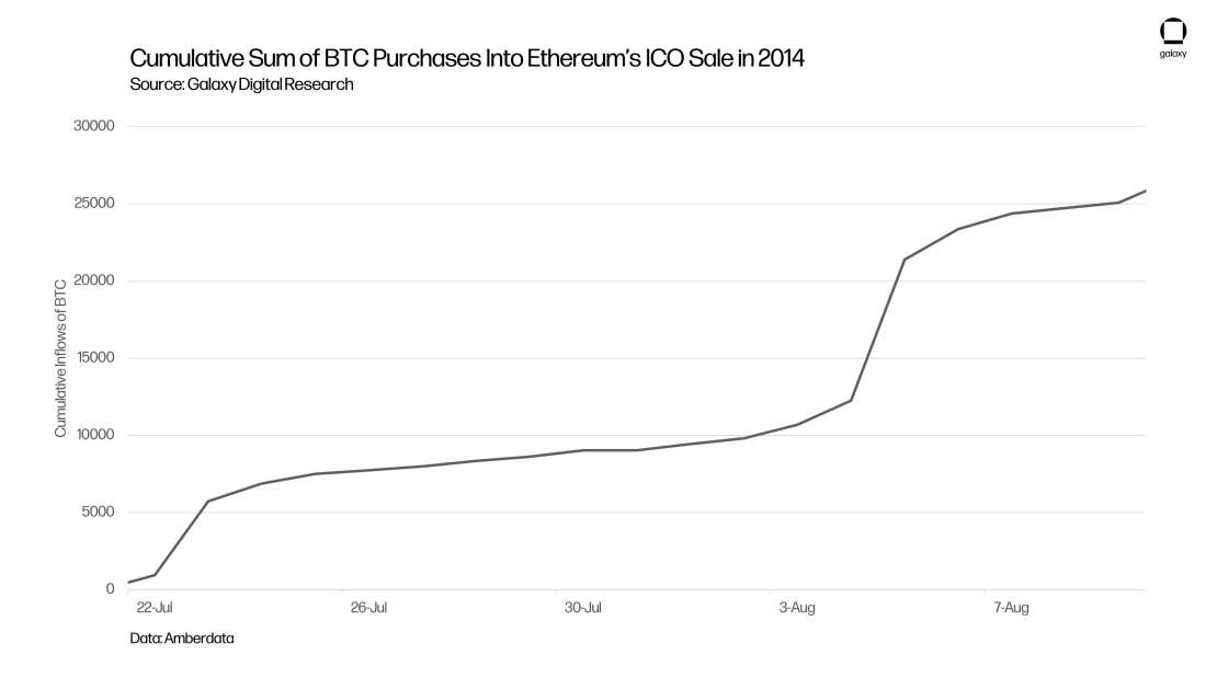 Cumulative Sum of BTC Purchases Into Ethereum's ICO Sale in 2014 - chart