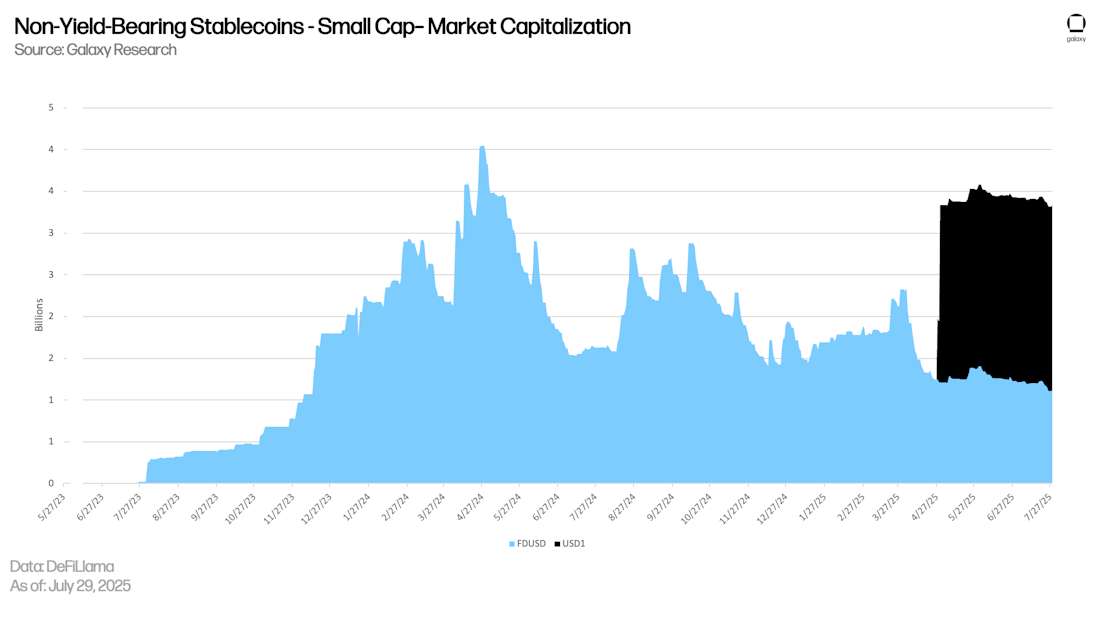 Non-Yield-Bearing Stablecoins - Small Cap - Market Capitalization 