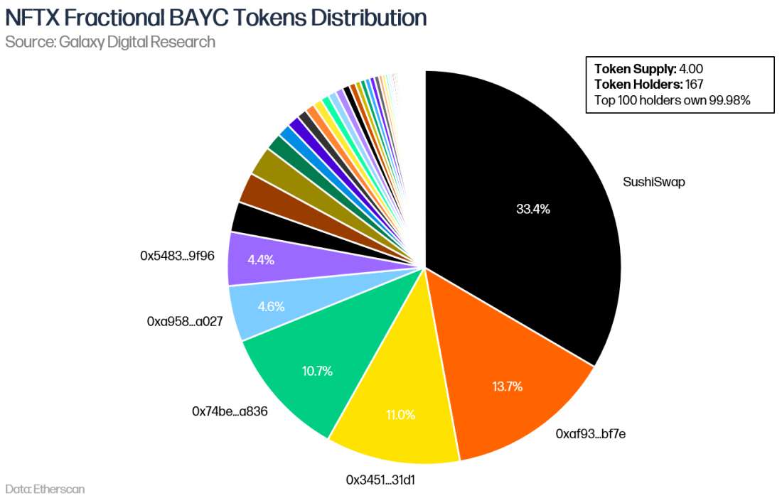NFTX Fractional BAYC Tokens Distribution - Pie Chart