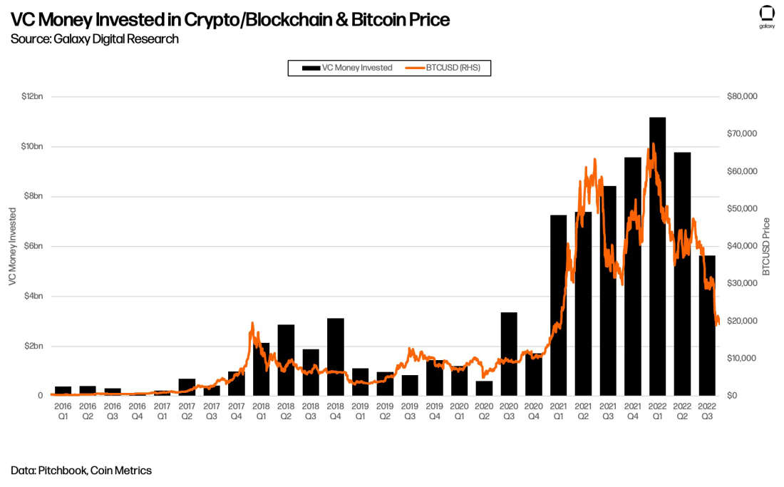 Crypto & Blockchain Venture Capital, Q3 2022, Galaxy Research, Leulaye Maskal, vc money invested