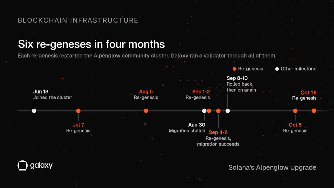 validator on alpenglow