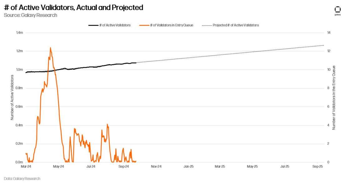 number of active validators - chart