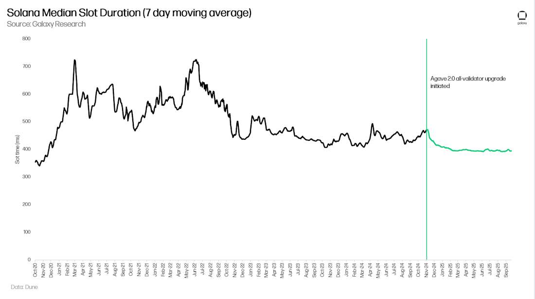 Solana Median Slot Duration (7 day moving average)
