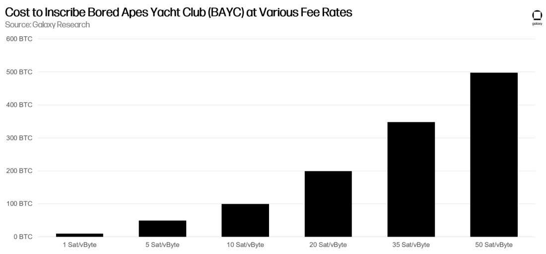 Cost to Inscribe Bored Apes Yacht Club (BAYC) at Various Fee Rates - Chart