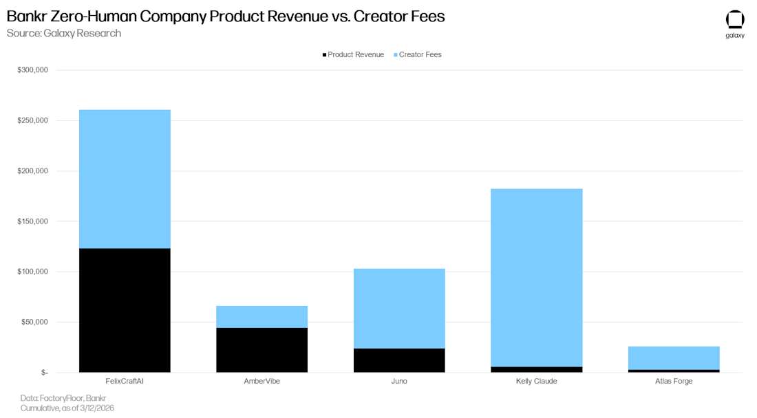 Bankr ZHC product revenue vs creator fees