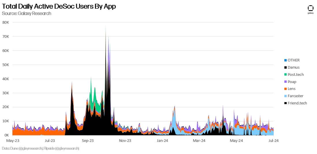 total daily active desoc users by app