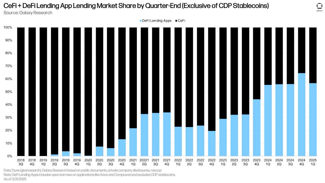 CeFi and DeFi Lending App Lending Market Share by Quarter End (Exclusive of CDP Stablecoins)