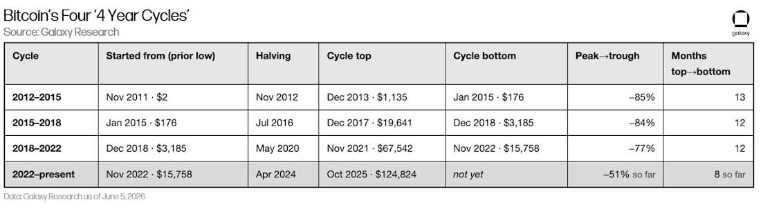 bitcoin cycle map table