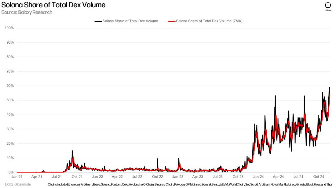 Solana Share of Total Dex Volume - Chart