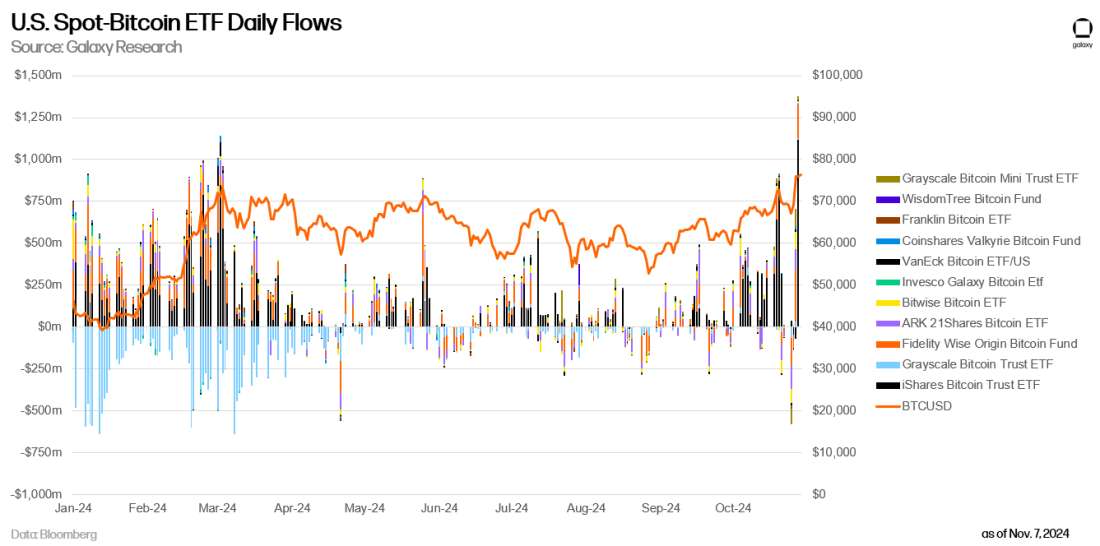 bitcoin etf flows nov 7 2024