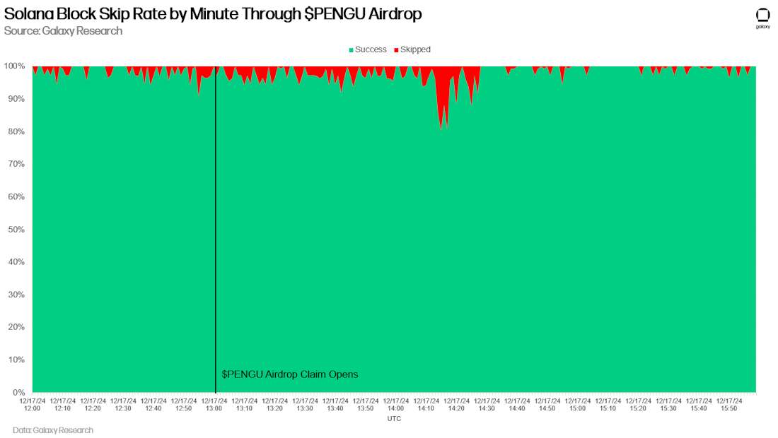 Solana Minutely Block Skip Rate - Chart