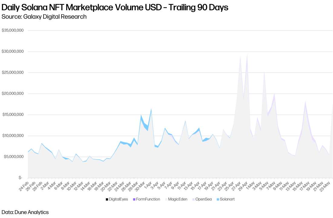 chart 29 marketplace volume