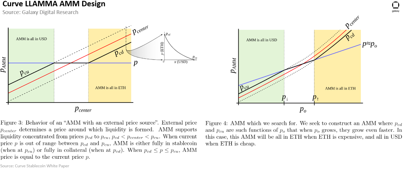 CrvUSD: A Novel Stablecoin Design By Curve | Galaxy