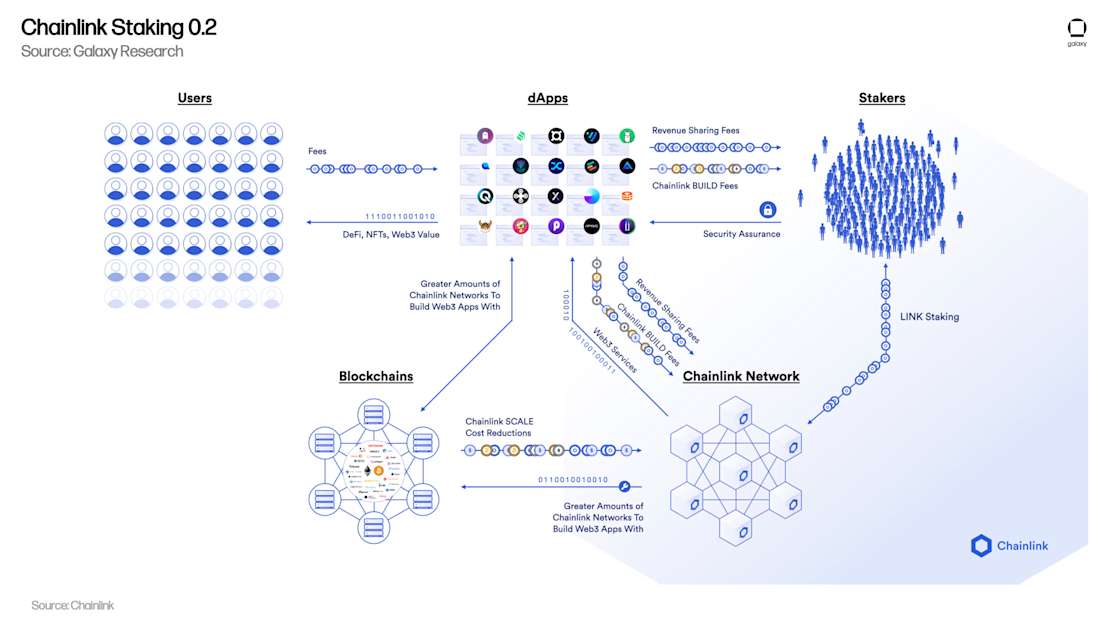 Chainlink Staking 0.2