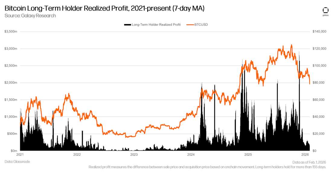 bitcoin long-term holder realized profit taking 2018-present