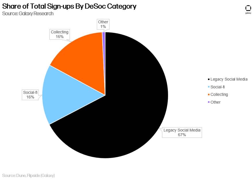 Share of Total Sign-ups By DeSoc Category - Chart