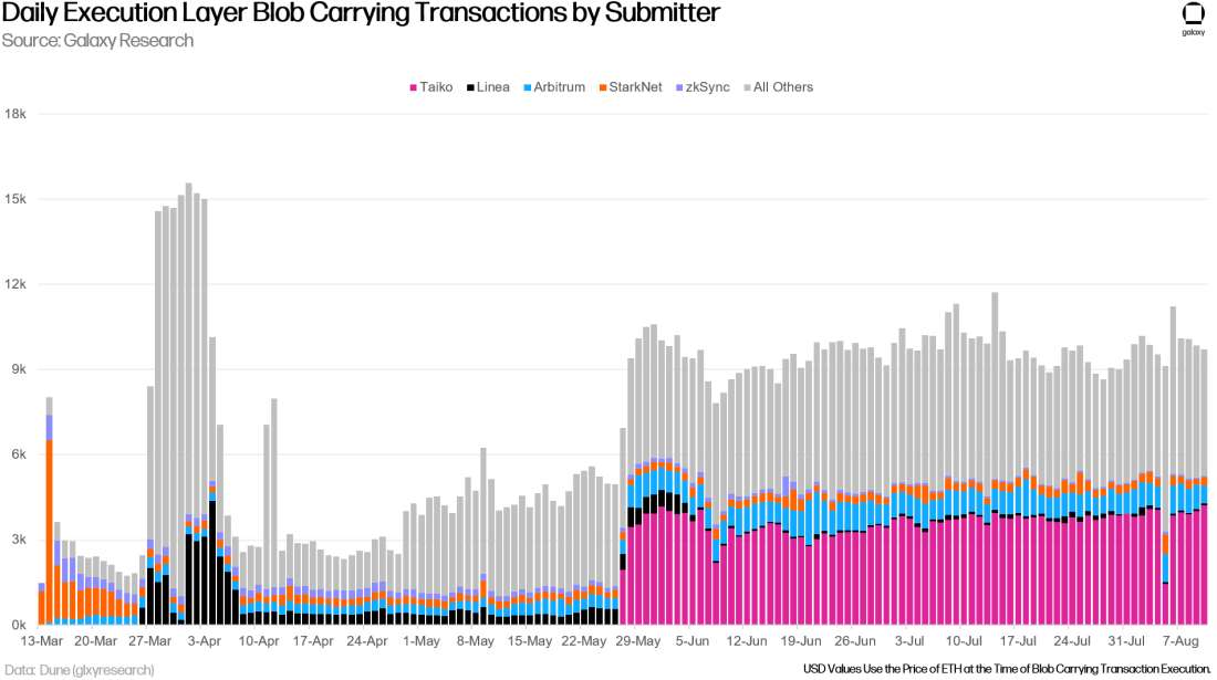 Daily Execution Layer Blob Carrying Transactions by Submitter