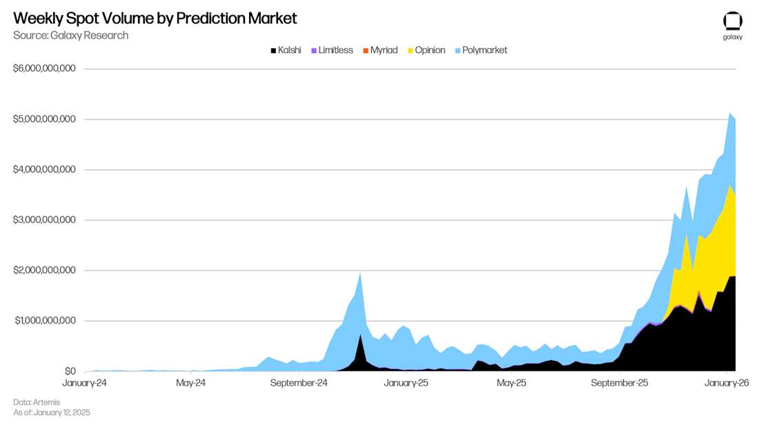 6 Weekly spot volumes by prediction market