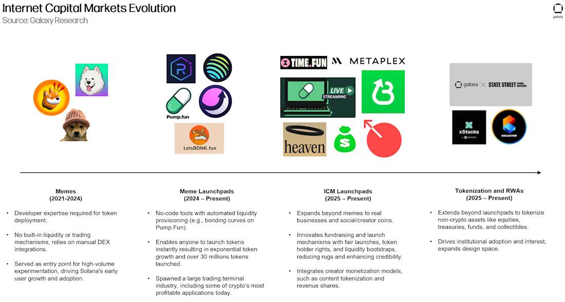 Internet Capital Markets Evolution