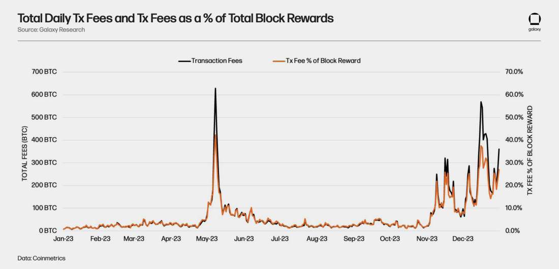 Total Daily Tx Fees and Tx Fees as a % of Total Black Rewards Chart
