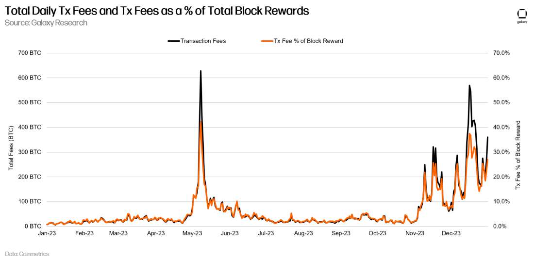 fees as perc of block rewards