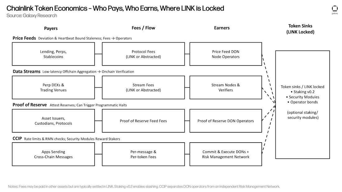 Chainlink Token Economics - Who Pays, Who Earns, Where LINK is Locked