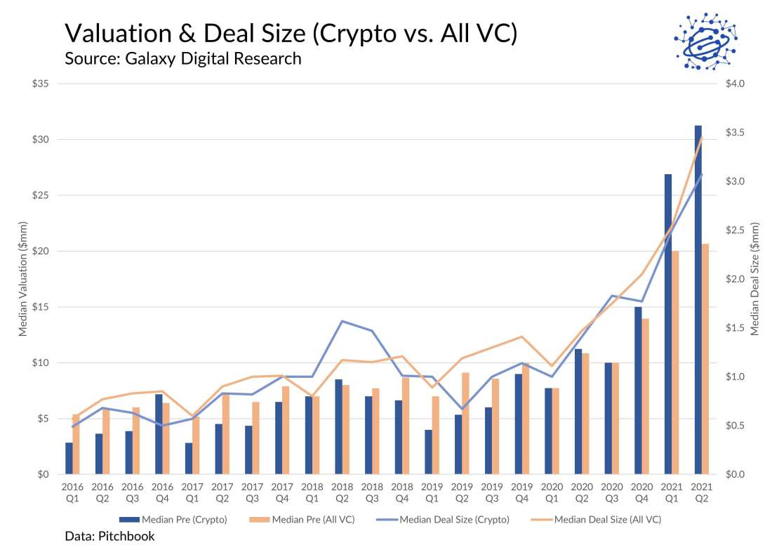 Crypto & Blockchain Venture Capital, Q2 2021, Alex Thorn, Karim Helmy, crypto, vc, crypto vc