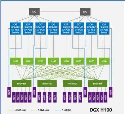 Sample DGX H100 architecture with NVLin